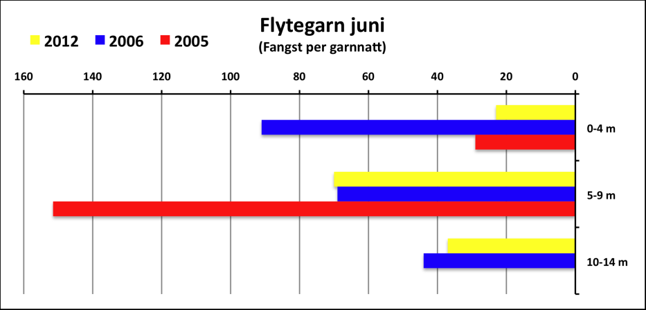 Figur 7. Fangst av lagesild under prøvefiske i juni i årene 2005, 2006 og 2012 vist som antall fisk per garn fordelt på garntype og dybdesoner.
