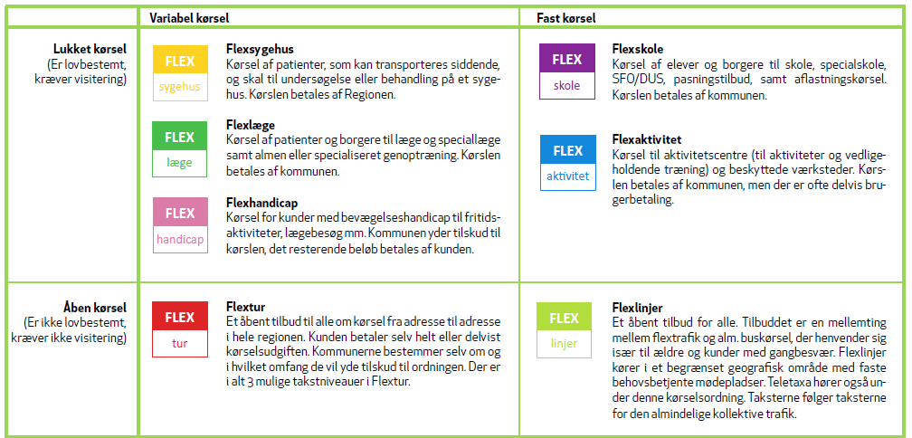 Bestillingstrafikk i Danmark = Flextrafik Brukerne får økt mobilitet der det ikke er grunnlag for linjetrafikk.