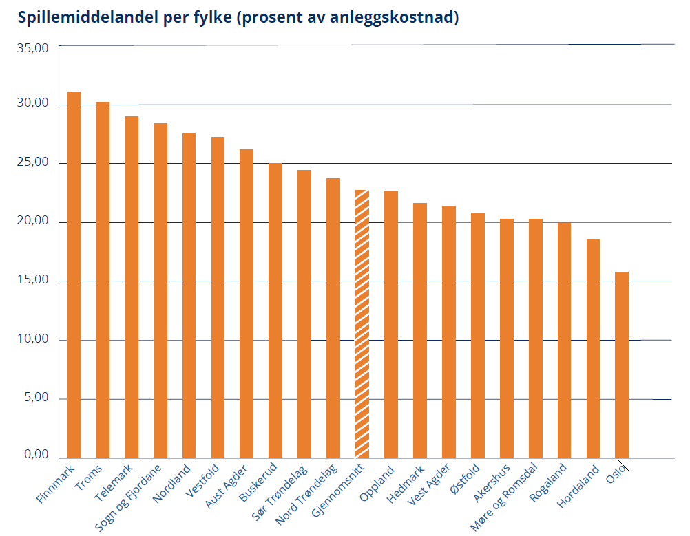 Spillemiddelandel av samlet finansiering per fylke (prosent av anleggskostnad ordinære anlegg)