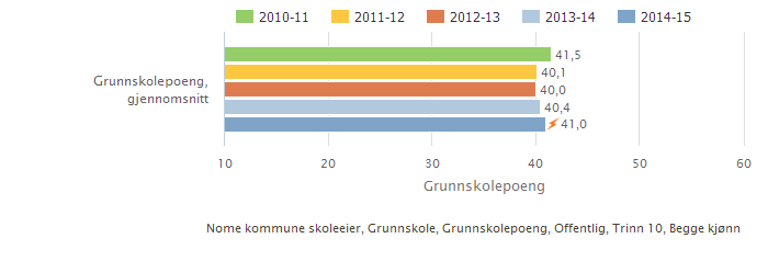 Nasjonale prøver: Disse prøvene har to hensikter: 1. Gi lærere og skoleledere et kunnskapsgrunnlag om den enkelte elevs resultater og utvikling. 2.