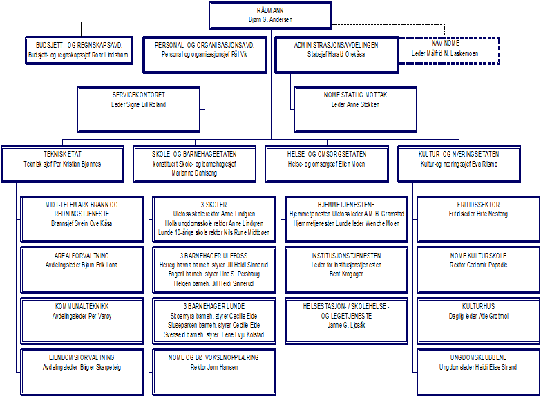 Administrativ organisering av kommunen (kortversjon).