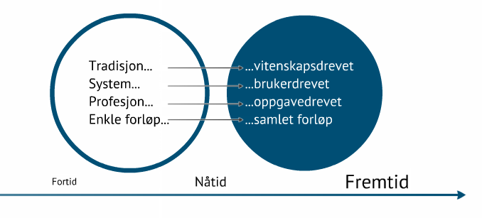 Helsetjenesten i endring Hjem / sykehjem fastlege/ diagnostikk henvisning