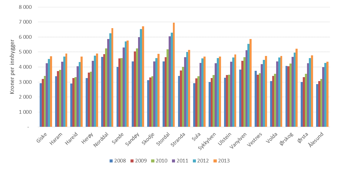 Figur 7: Frie inntekter per innbygger. Kilde: SSB Omfanget på det kommunale tjenestetilbudet er i stor grad styrt av Kommunens økonomiske rammebetingelser.