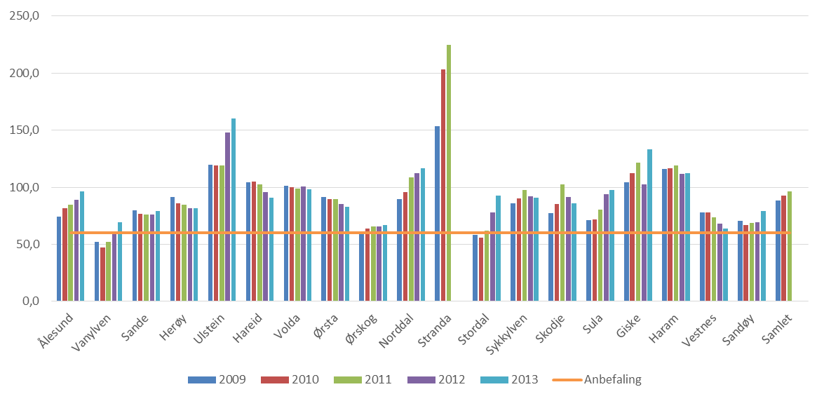 Figur 9: Netto finansutgifter og avdrag i prosent av brutto driftsinntekter. Kilde: SSB Normalt bør ikke netto finansutgifter og avdrag utgjøre mer enn maksimalt 5 % av driftsinntektene.