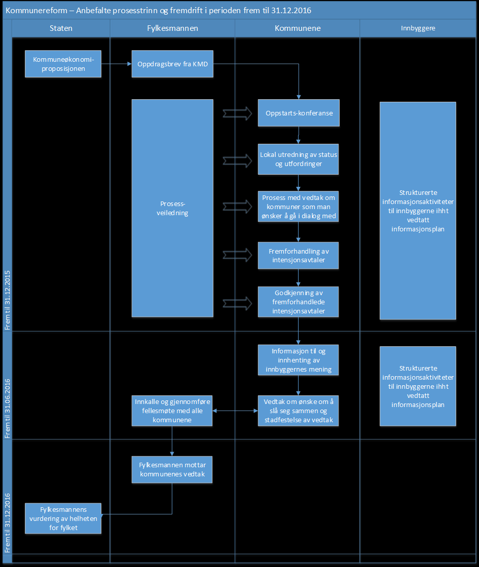 6. Anbefalinger til lokale prosesser fram mot ny kommunereform 6.1. Innledning Overordnet prosessbeskrivelse Kommunereformarbeidet vil for de kommunene som deltar være en krevende prosess.