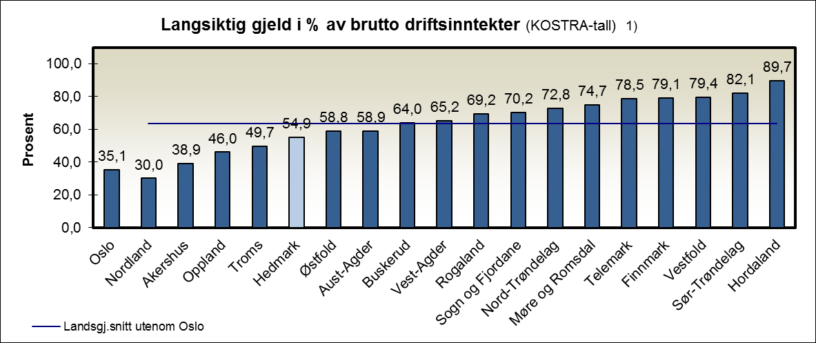 Sak 34/13 Et finansieringsopplegg hvor snaut ½-parten av investeringene i skissen 2018 2022 lånefinansieres, gir følgende utvikling i fylkeskommunens gjeldsnivå i perioden 2013 2022: Med et opplegg