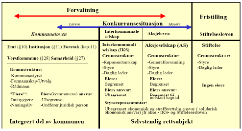 Stiftelser er ikke anbefalt for virksomheter som krever eierstyring.