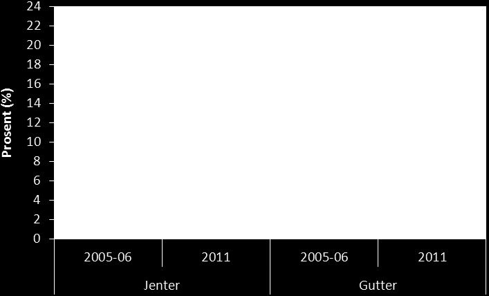 Prosentandel 9-årige jenter og gutter som er