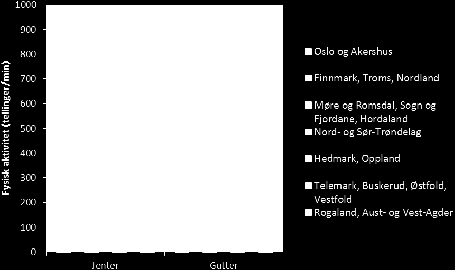 Gjennomsnittlig (SE) fysisk aktivitetsnivå (tellinger/min) blant 9- årige jenter og gutter i