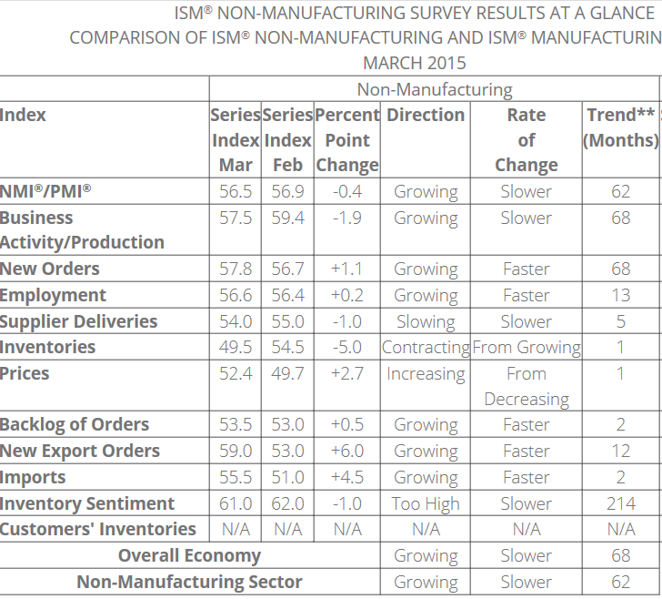 USA industrien dempes av dollar/svakere ordre, bra for servicebedrifter Noe