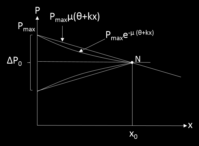 Figur 42: Innvirkning av friksjon på låsetap Kraften før og etter låsetapet er symmetrisk om horisontalaksen som går gjennom punktet N.
