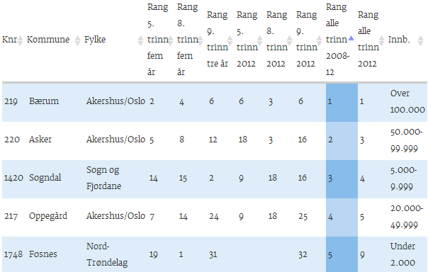 Nasjonale prøver Norsk, engels,