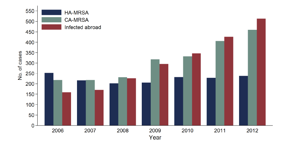 MRSA i Norge Reported cases of MRSA infections and colonisations in Norway 2006-2012, by