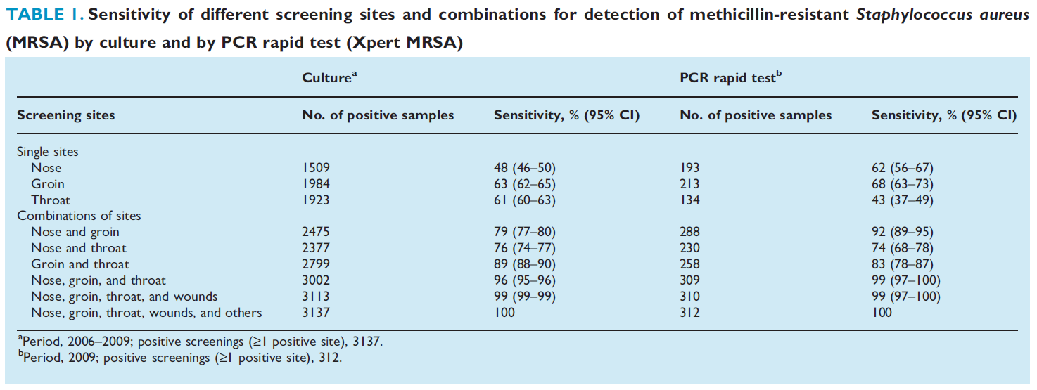 Prøvelokaliteter Økt antall prøvelokaliteter øker sensitiviteten Senn et al 2012, Wassenberg et al 2011, Coello et al