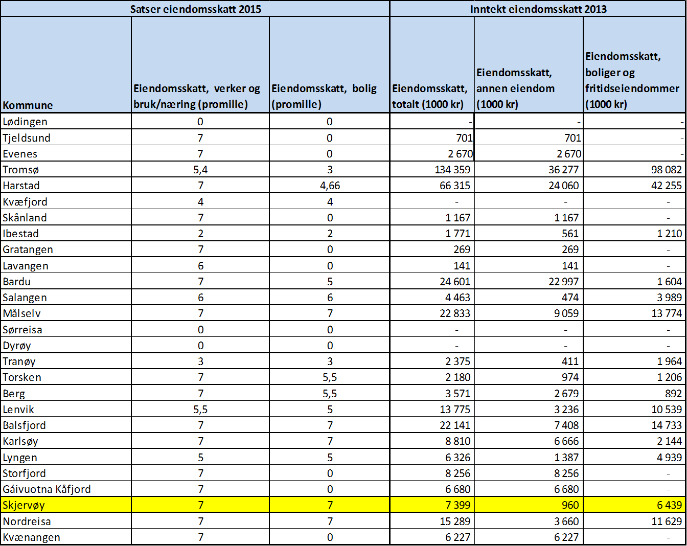 2.3 Eiendomsskatt, gebyrer og avgifter