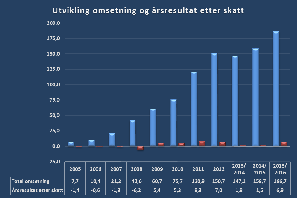 5. Resultat og balanse ECOHZ endret i 2013 regnskapsåret fra avslutning 31.12.2013 til avslutning 31.01.2014.