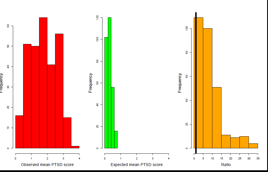 PTSD in survivors compared to Norwegian youth 6.