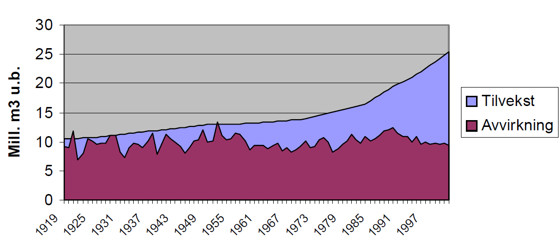 Utvikling av tilvekst og avvirkning i norske skoger 25 mill fm3 i 2002 16 Merk: Dette er målt i stammevirke under bark