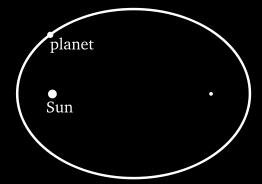 lov) Det burde ha vært sirkler (hevdet Kepler helt til