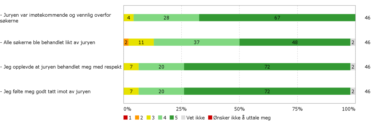 3. Resultater studentobservatørevaluering I alt 86 spørreskjemaer ble sendt ut. Dersom en person har vært representant under både master- og bacheloropptak har personen fått tilsendt to spørreskjema.