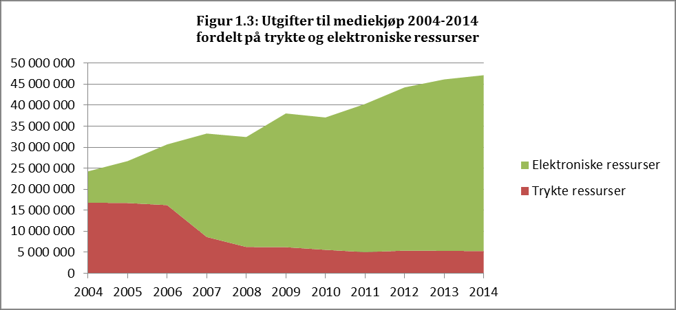 Lønnsutgifter utgjør 58,2% av Universitetsbibliotekets driftsutgifter ekskl. interne prosjekter. Internhusleie utgjør 31,3%.