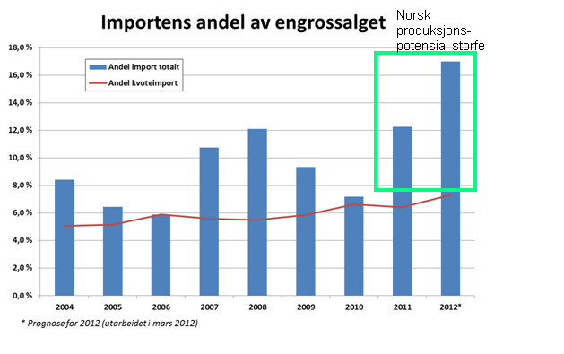 Styret i Nortura har fastsatt gjennomsnittlige engrospriser på storfe for andre halvår 2013 innenfor volummodellen: For storfe kr 55,00 per kg for representantvaren ung okse.