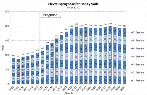 8.2.4. Hanøy skole Høringsutkast skolebruksplan 2012 Kapasitet: 120 elever / 5 klasser Prognose: Hanøy skole vil få en stabil høy elevtallsvekst i løpet av de neste 8 årene fram til skoleåret 2020/21.