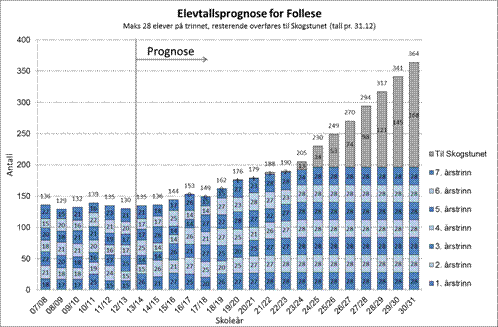 Follese skole blir i utkast til Skolebruksplan vurdert til å ha maksimal kapasitet på 170 elever fordelt på 7 klasser. Prognosene de nærmeste årene viser årskull på nærmere 28 elever.