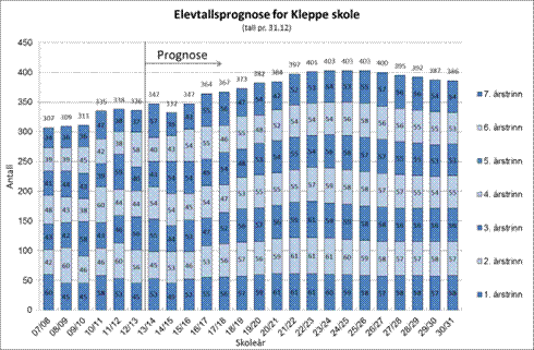 Kleppe skole blir i skolebruksplanen vurdert til å ha maksimal kapasitet på 450 elever fordelt på 17 klasser. Skolen har 17 klasserom og begrenset areal til spesialrom.