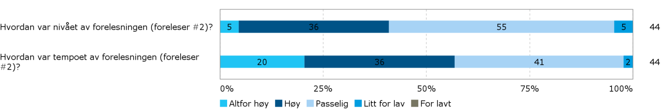 Foreleser #2 Har du utfyllende kommentarer til undervisningen (foreleser #2)? Dårlige forberedelser var en gjenganger. Virket ikke veldig glad over å stå å forelese i timen. I felt var han engasjert.