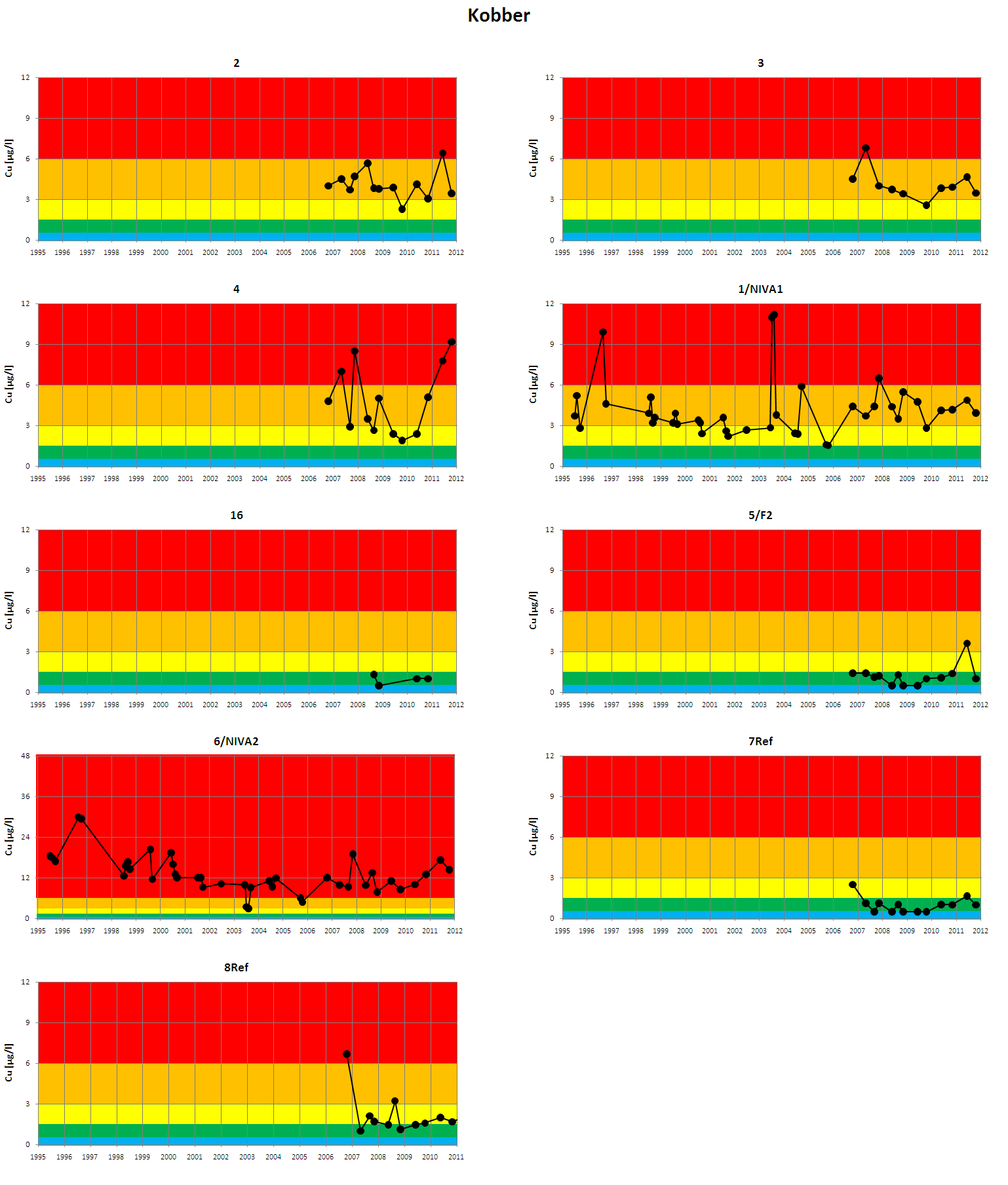 Figur 2. Analyseresultater for kobber i perioden 1995-2011. Før 2010 ble analyseresultater under deteksjonsgrensen (dg) rapportert som dg/2.