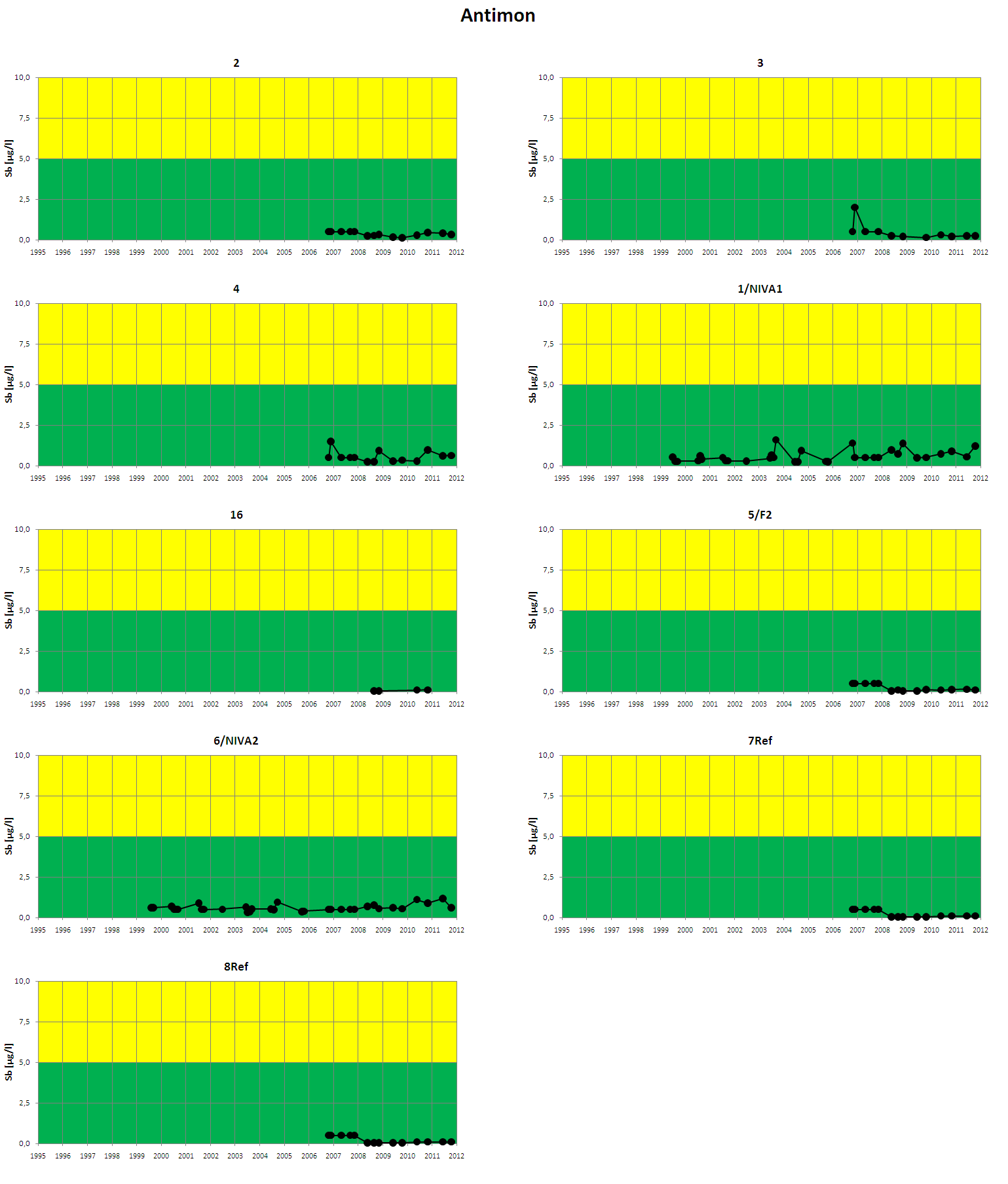 Figur 5. Analyseresultater for antimon i perioden 1995-2010. Før 2010 ble analyseresultater under deteksjonsgrensen (dg) rapportert som dg/2.