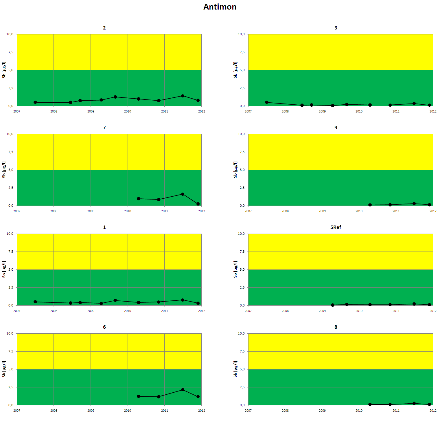 Figur 5. Analyseresultater for antimon i perioden 2007-2010. Før 2010 ble analyseresultater under deteksjonsgrensen (dg) rapportert som dg/2.