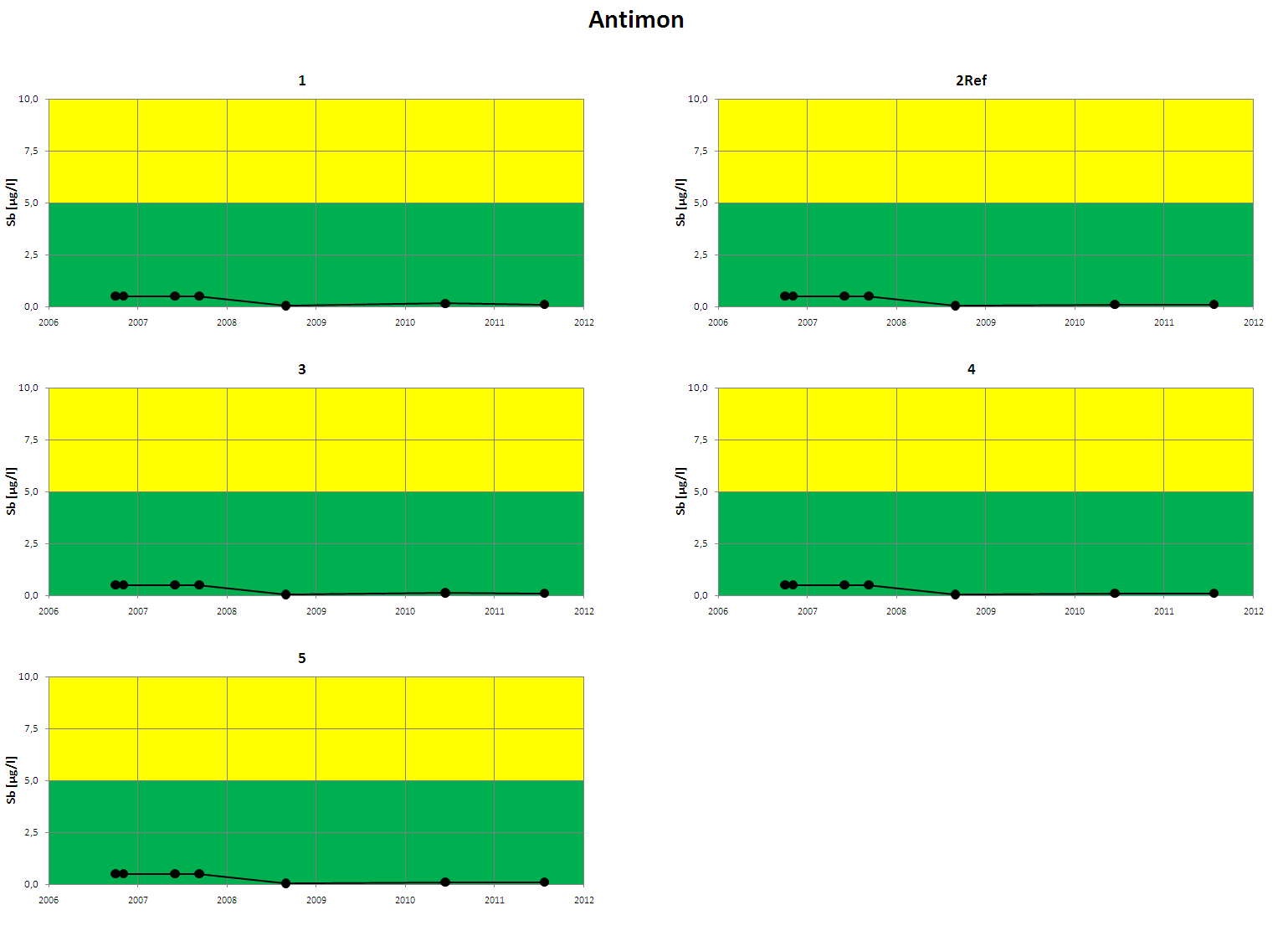 Figur 5. Analyseresultater for antimon i perioden 2006-2010. Før 2010 ble analyseresultater under deteksjonsgrensen (dg) rapportert som dg/2.