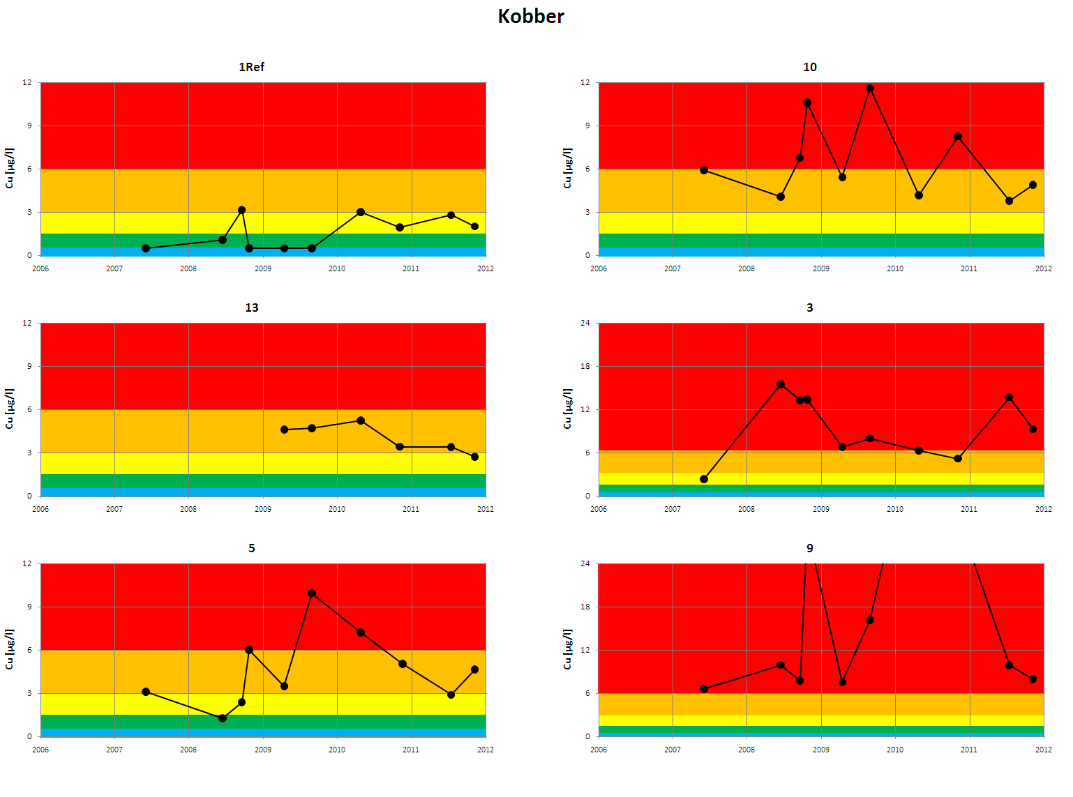 Figur 2. Analyseresultater for kobber i perioden 2007-2011. Før 2010 ble analyseresultater under deteksjonsgrensen (dg) rapportert som dg/2.