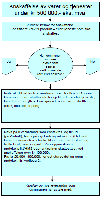 3.4 Anskaffelser under kr 500.000,- eks. mva. 1.