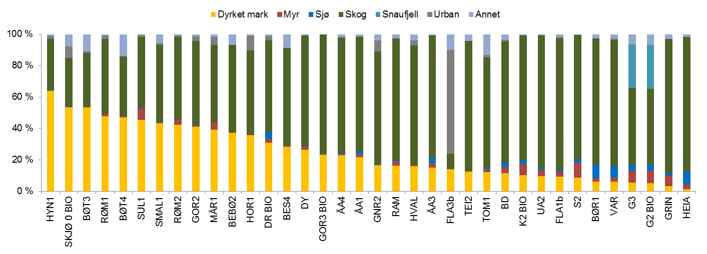 Andelen dyrket mark samsvarer ofte med andel marine avsetninger i nedbørfeltene, da store deler av de marine avsetningene er tatt i bruk til dyrket mark.