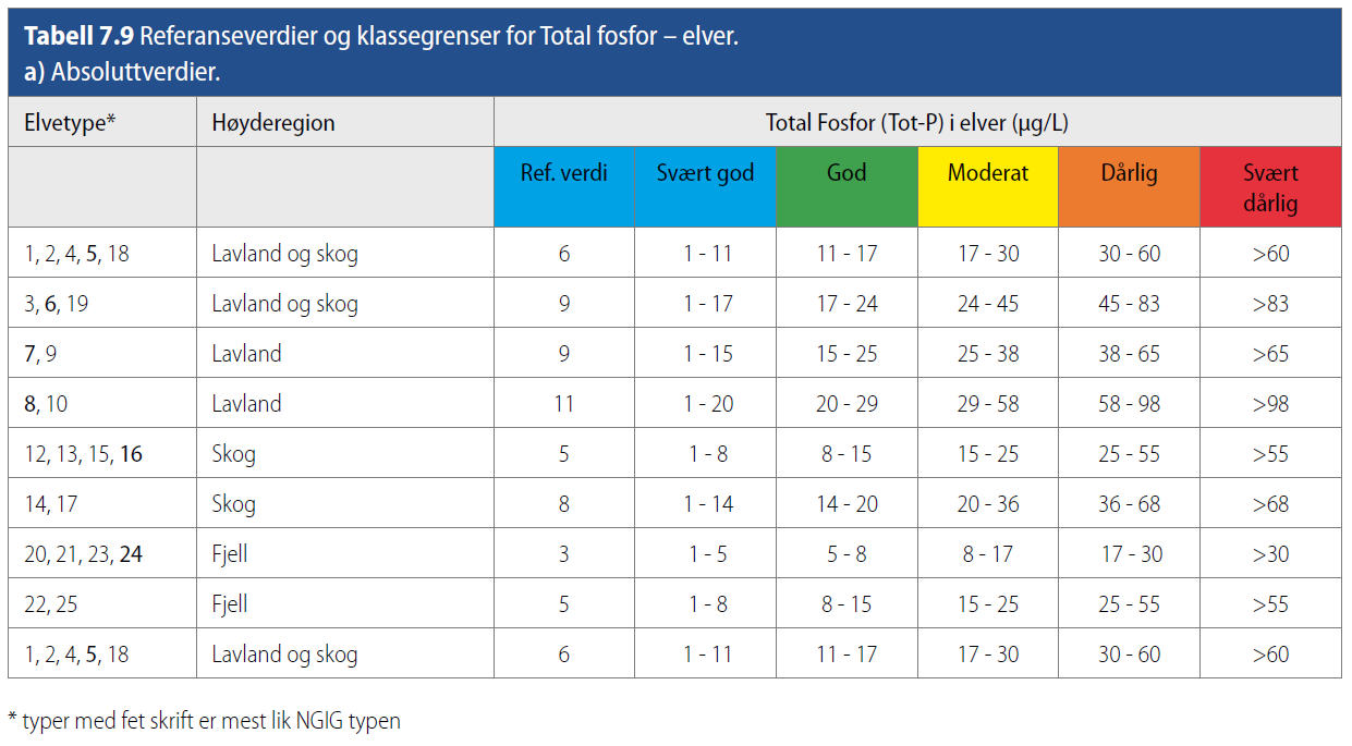 2.6 Vannprøver vanntype, klassifisering av tilstand, ekstremverdier 2.6.1 Vanntyper unntatt leirvassdrag Vanntyper er satt basert på vurderinger av typologiparameterne som er målt i 2015.