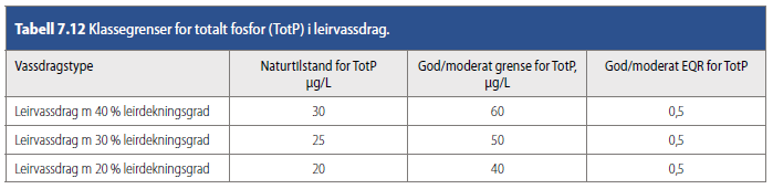 Tabell 2-3. Referanseverdier og klassegrenser for totalt nitrogen (N-TOT) i elver og innsjøer hentet fra veileder 02:2013-revidert 2015. 2.6.