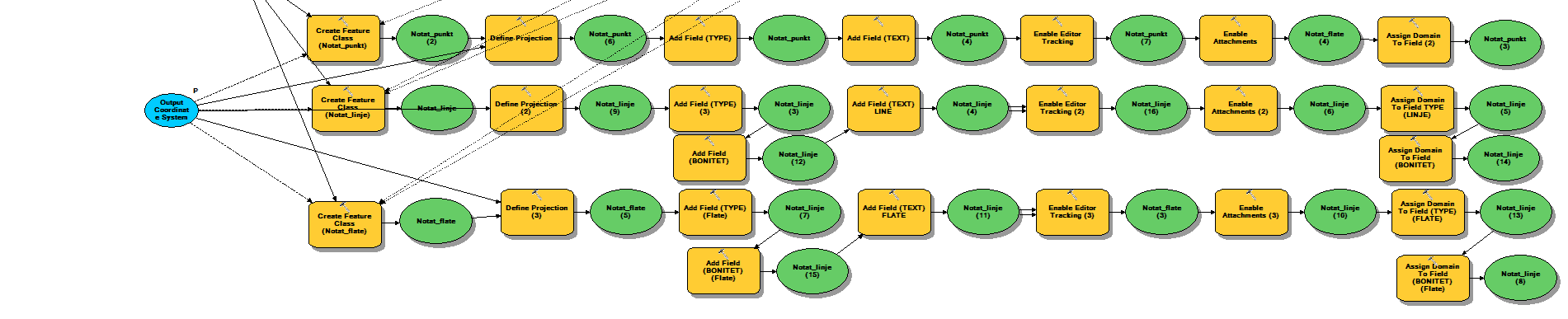 Hvordan - løyper Notat lag ArcGis Model TYPE TYPE_Desc 1Brønn 2 Stikkrenne 3 Vanningsanlegg 4Gjerde 5 Busker/trær 99 Annet skriv kommentar BONITET BONITET_Desc 1Dyrka 2Beite 3Skog 4Hage