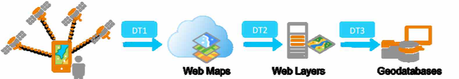 By default, positions received from location services use the latest revision of the World Geodetic System (WGS 84) and Collector expects that the spatial information will be provided in this system.