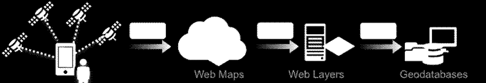 Kvalitet Korrigert posisjonering Location and Coordinate Systems Understanding how Collector for ArcGIS and location services work with coordinate systems is important when you want the best accuracy