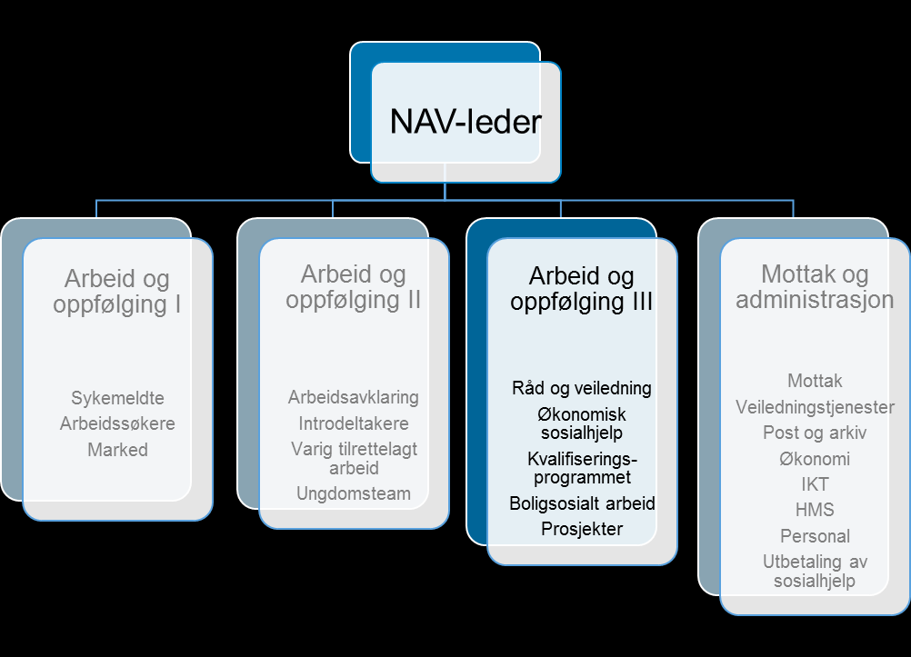 Ny organisering I 2010 startet en lang og omfattende omorganiseringsprosess av NAV i Asker kommune.
