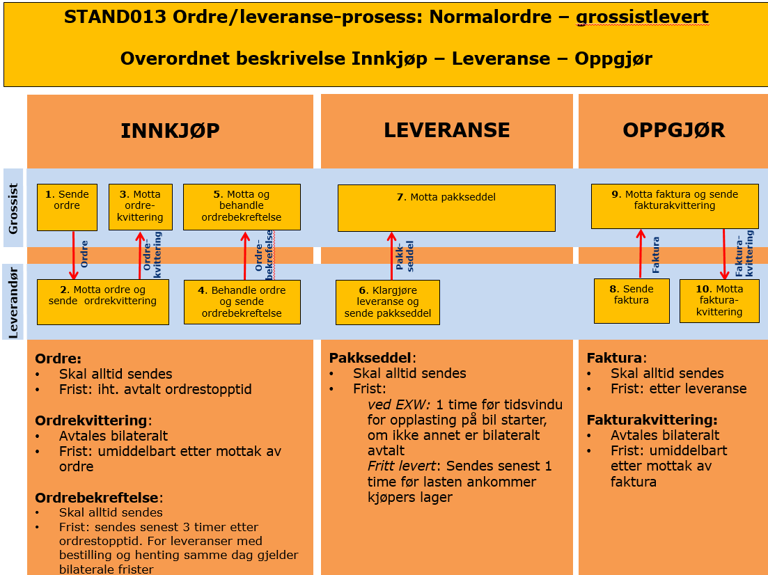 5. Prosess Normalordre grossistlevert Prosessen er overordnet beskrevet i figuren under. Mulige bilaterale avtaler vedr. meldinger og frister. Skal dokumenteres i del 5 EDI Utvekslingsavtale.