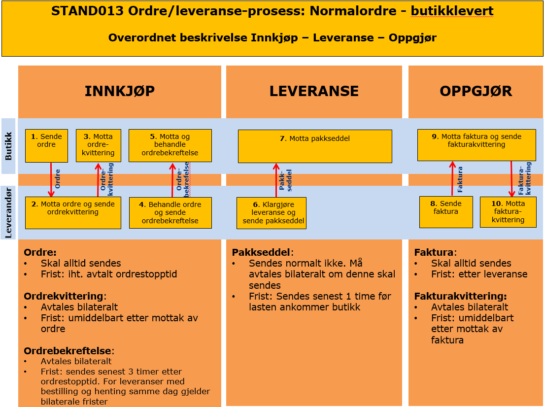 6. Prosess Normalordre butikklevert Prosessen er overordnet beskrevet i figuren under. Mulige bilaterale avtaler vedr. meldinger og frister. Skal dokumenteres i del 5 EDI Utvekslingsavtale.