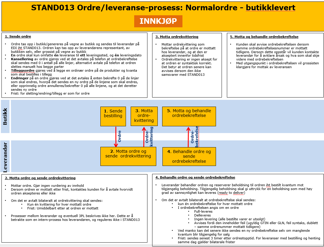 6.1 Innkjøp Mulige bilaterale avtaler vedr. prosess. Skal dokumenteres i del 5 EDI Utvekslingsavtale.