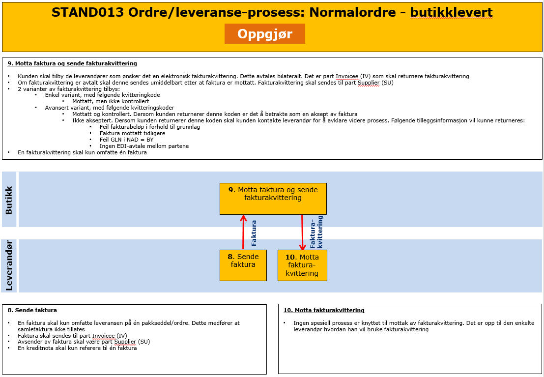 6.3 Oppgjør Mulige bilaterale avtaler vedr. prosess. Skal dokumenteres i del 5 EDI Utvekslingsavtale.