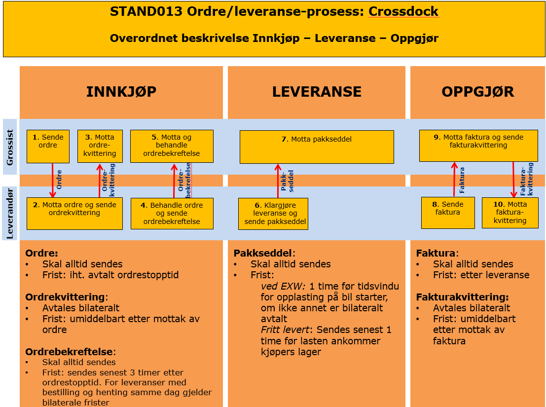 7. Prosess Crossdock Prosessen er overordnet beskrevet i figuren under. Mulige bilaterale avtaler vedr. meldinger og frister. Skal dokumenteres i del 5 EDI Utvekslingsavtale.