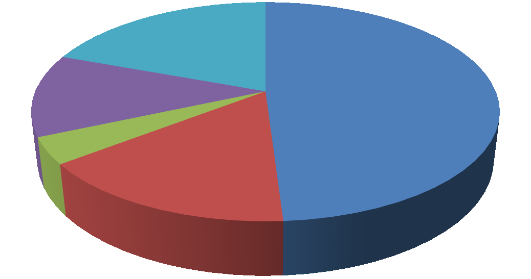 FORHANDLINGSAVDELINGEN ; 6634; 3 % IOS; 15898; 7 % KOSTNADER DEKKET AV FONDS; 6204; 3 % ARBEIDSUTVALGET; 5419; 2 AVSKRIVNINGER; % 1396; 1 % KONTINGENTER; 32184; 14 % ADM.