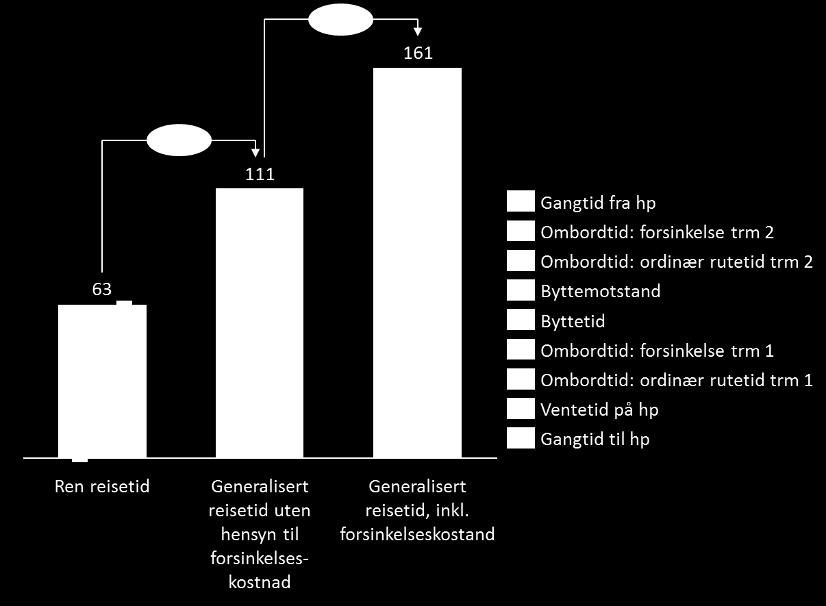 Reisetid vs generalisert reisetid SMiO-reise 829 Generalisert reisetid Ulike deler av en reise har ulik belastning.